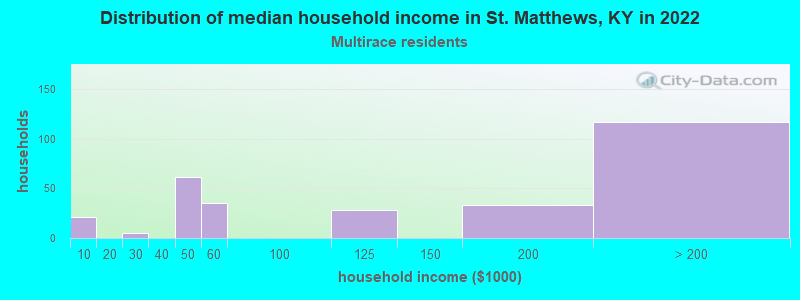 Distribution of median household income in St. Matthews, KY in 2022