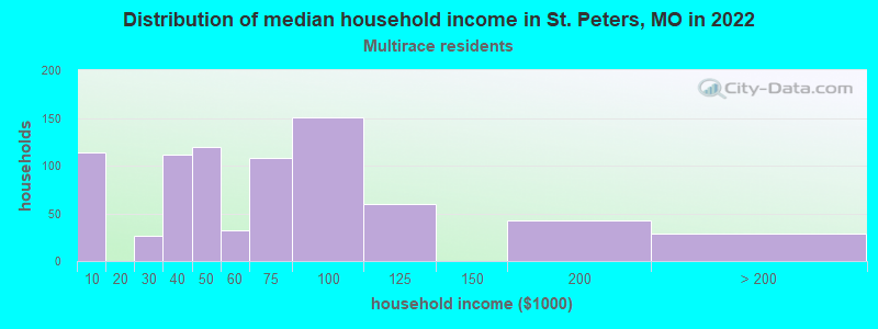 Distribution of median household income in St. Peters, MO in 2022