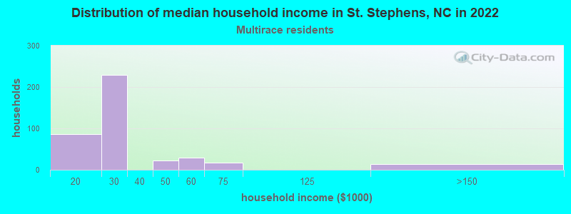 Distribution of median household income in St. Stephens, NC in 2022