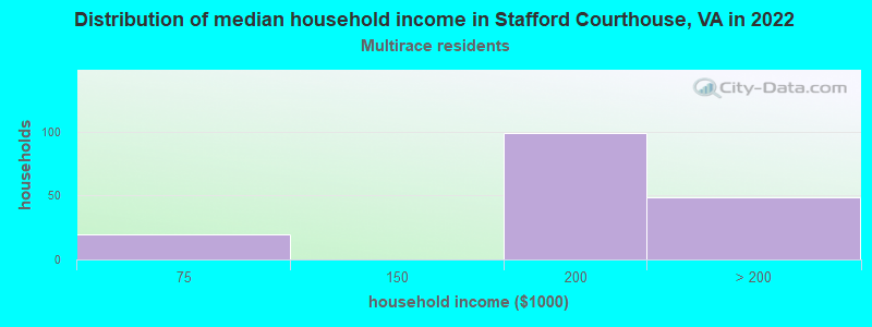 Distribution of median household income in Stafford Courthouse, VA in 2022