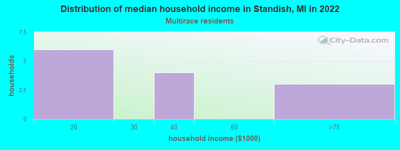 Distribution of median household income in Standish, MI in 2022