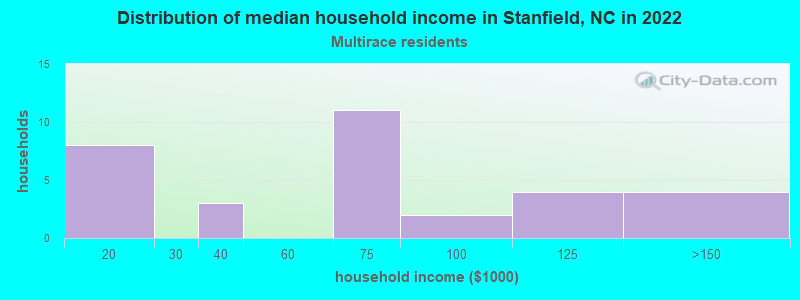 Distribution of median household income in Stanfield, NC in 2022