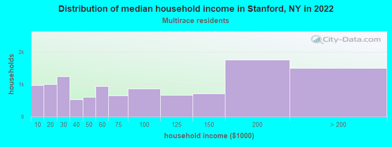 Distribution of median household income in Stanford, NY in 2022