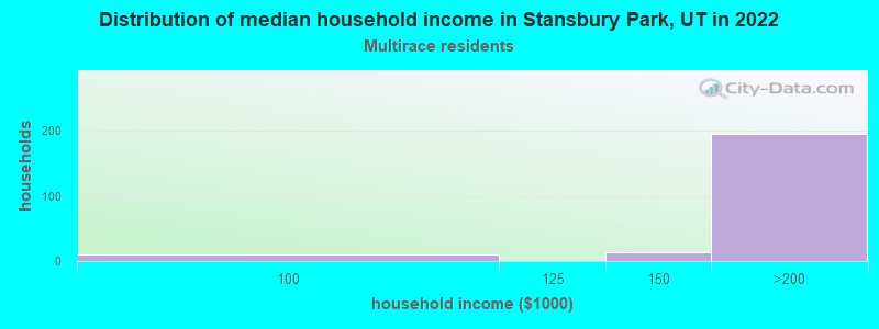 Distribution of median household income in Stansbury Park, UT in 2022