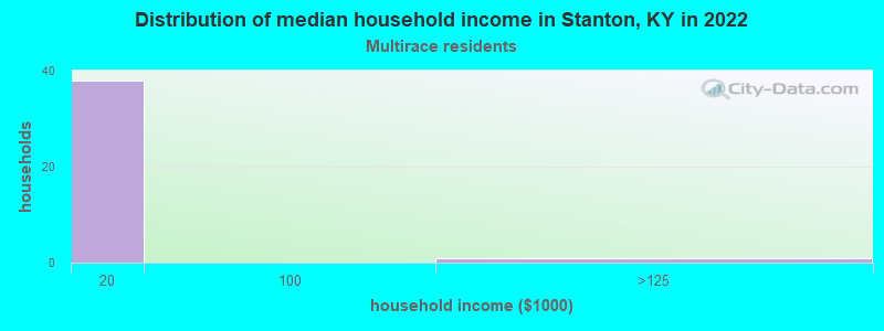 Distribution of median household income in Stanton, KY in 2022