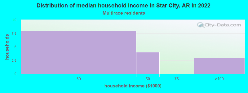 Distribution of median household income in Star City, AR in 2022