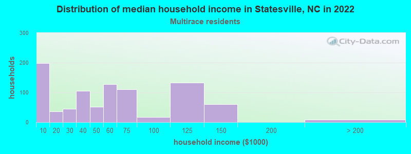 Distribution of median household income in Statesville, NC in 2022