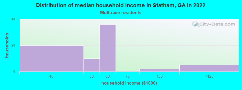 Distribution of median household income in Statham, GA in 2022