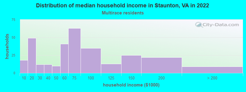 Distribution of median household income in Staunton, VA in 2022