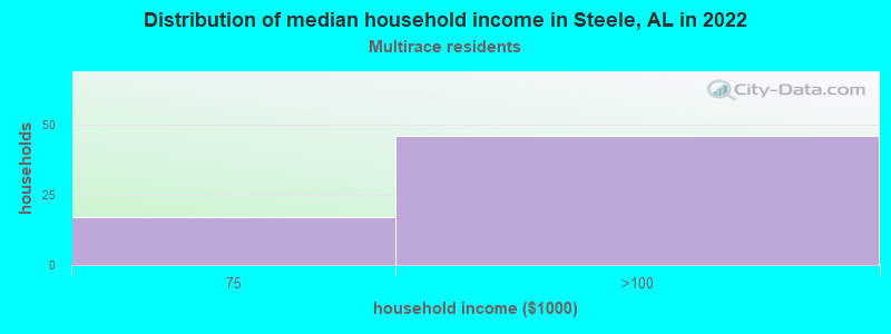 Distribution of median household income in Steele, AL in 2022