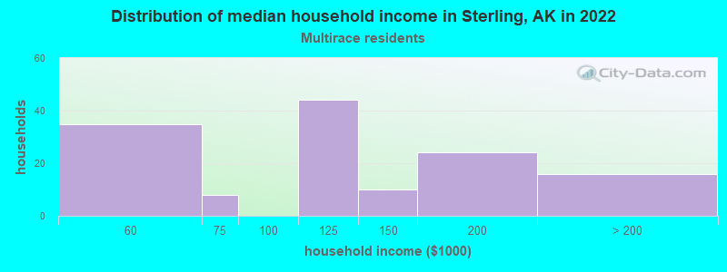 Distribution of median household income in Sterling, AK in 2022