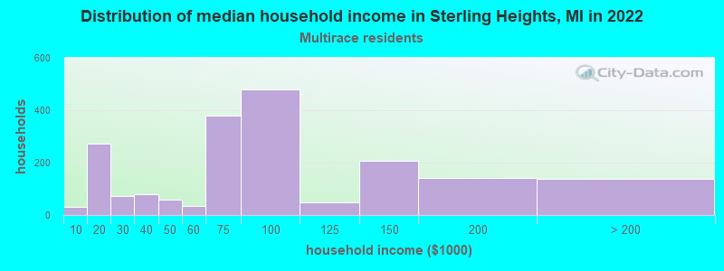 Distribution of median household income in Sterling Heights, MI in 2022