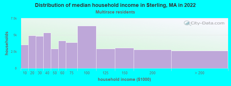 Distribution of median household income in Sterling, MA in 2022