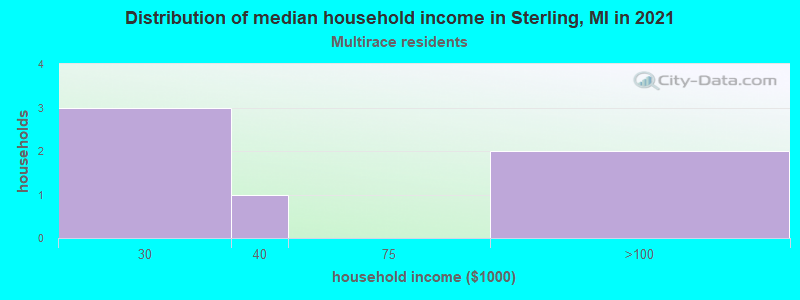 Distribution of median household income in Sterling, MI in 2022