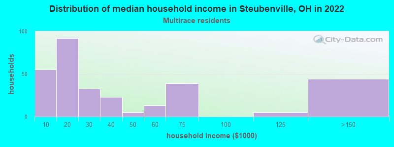 Distribution of median household income in Steubenville, OH in 2022