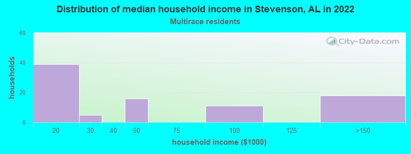 Distribution of median household income in Stevenson, AL in 2022