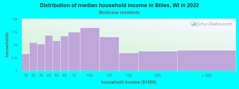 Distribution of median household income in Stiles, WI in 2022