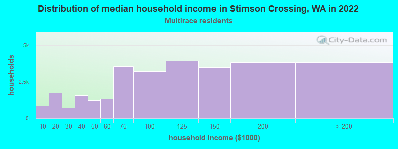 Distribution of median household income in Stimson Crossing, WA in 2022