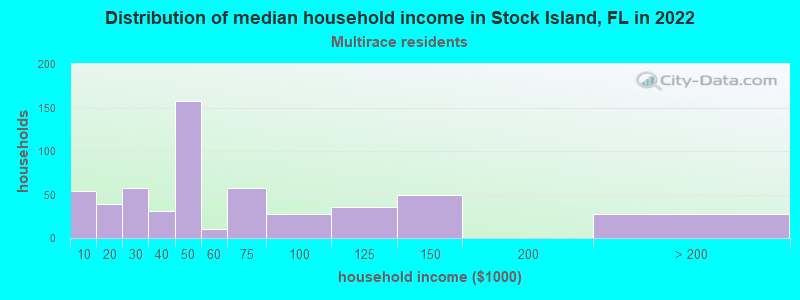 Distribution of median household income in Stock Island, FL in 2022