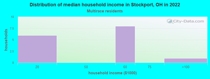 Distribution of median household income in Stockport, OH in 2022