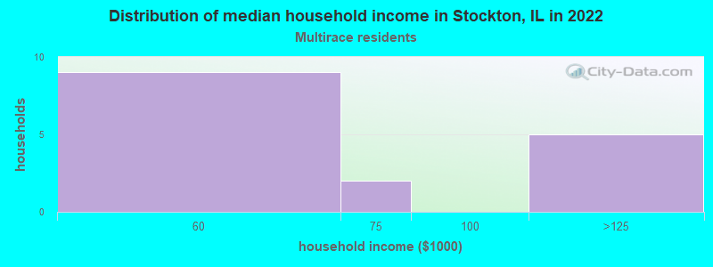 Distribution of median household income in Stockton, IL in 2022