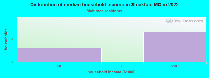 Distribution of median household income in Stockton, MO in 2022