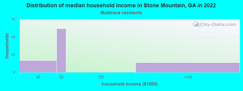 Distribution of median household income in Stone Mountain, GA in 2022