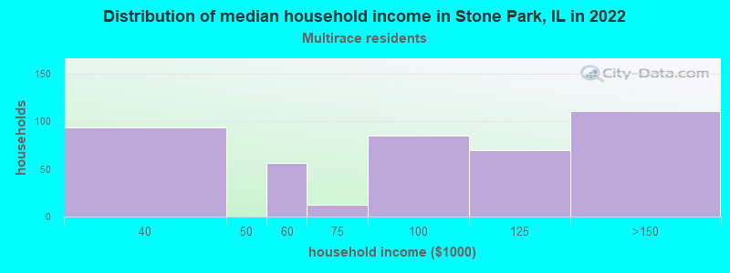 Distribution of median household income in Stone Park, IL in 2022