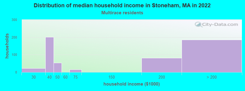Distribution of median household income in Stoneham, MA in 2022