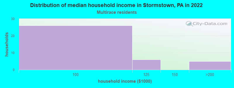 Distribution of median household income in Stormstown, PA in 2022
