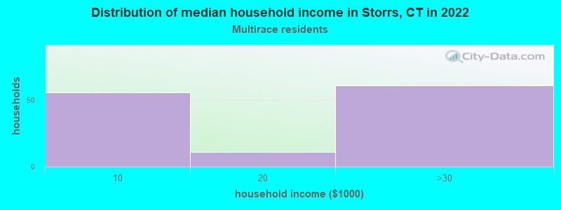 Distribution of median household income in Storrs, CT in 2022