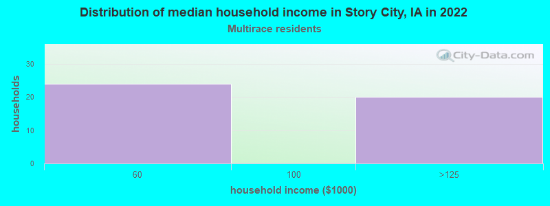 Distribution of median household income in Story City, IA in 2022