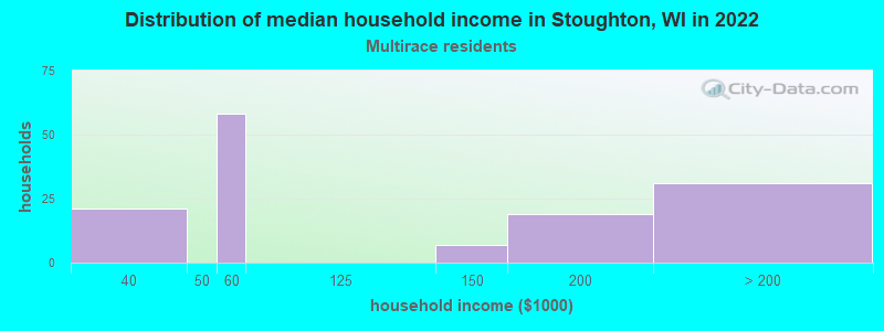 Distribution of median household income in Stoughton, WI in 2022