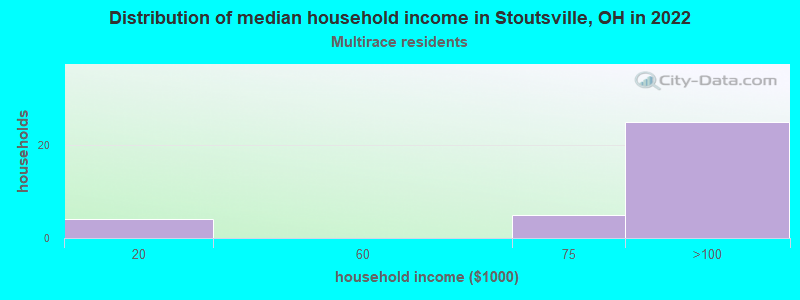 Distribution of median household income in Stoutsville, OH in 2022