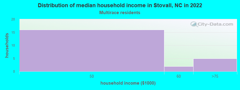 Distribution of median household income in Stovall, NC in 2022