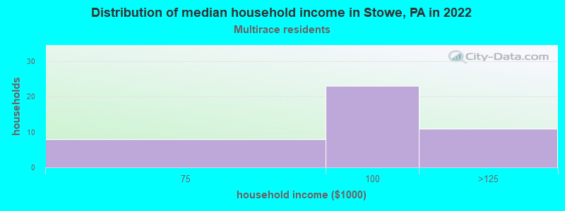 Distribution of median household income in Stowe, PA in 2022