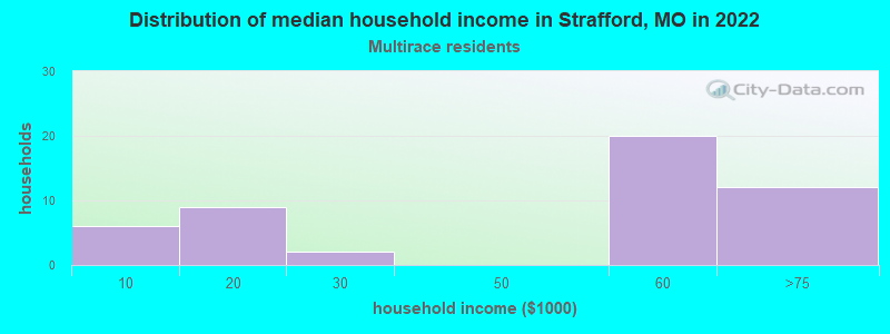 Distribution of median household income in Strafford, MO in 2022