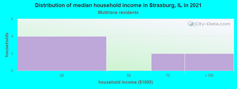 Distribution of median household income in Strasburg, IL in 2022