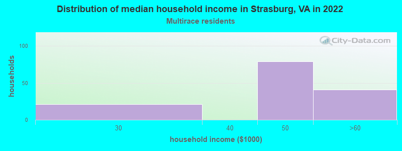 Distribution of median household income in Strasburg, VA in 2022