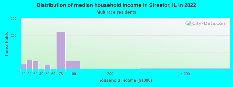 Distribution of median household income in Streator, IL in 2022