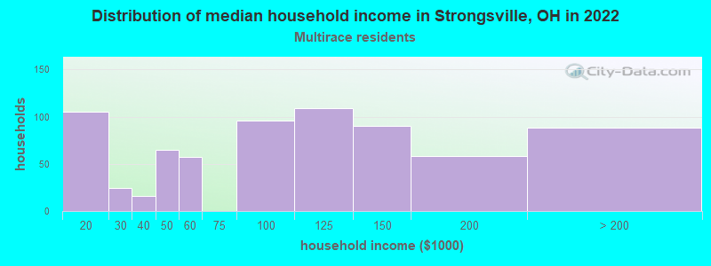 Distribution of median household income in Strongsville, OH in 2022