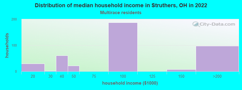 Distribution of median household income in Struthers, OH in 2022