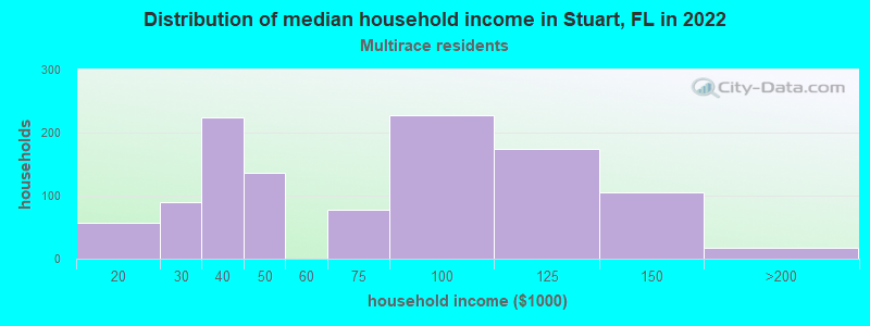 Distribution of median household income in Stuart, FL in 2022