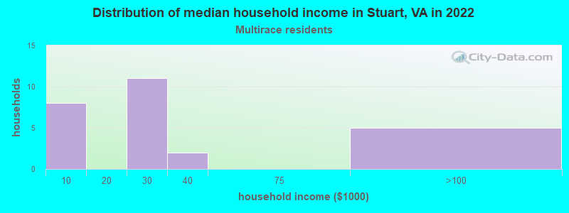 Distribution of median household income in Stuart, VA in 2022
