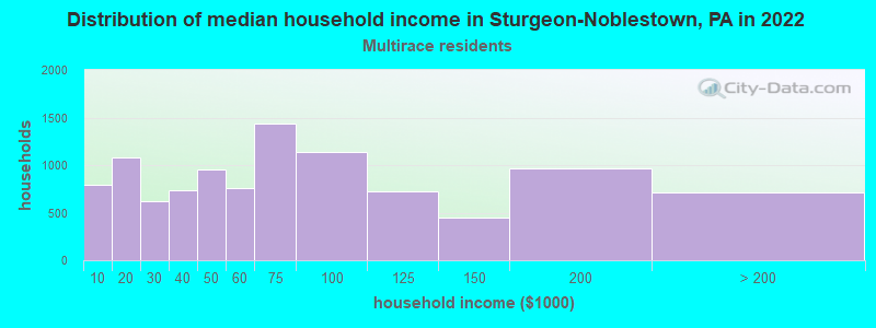 Distribution of median household income in Sturgeon-Noblestown, PA in 2022