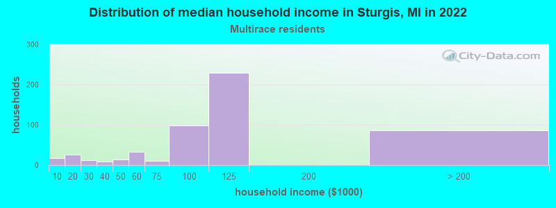 Distribution of median household income in Sturgis, MI in 2022