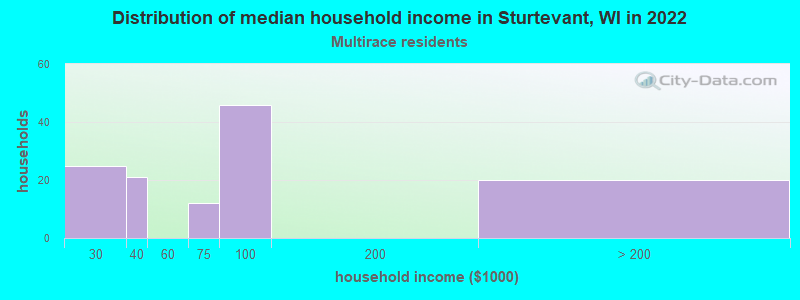 Distribution of median household income in Sturtevant, WI in 2022