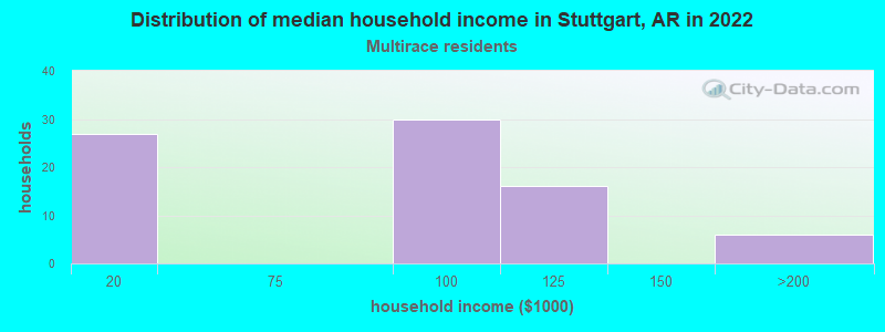 Distribution of median household income in Stuttgart, AR in 2022