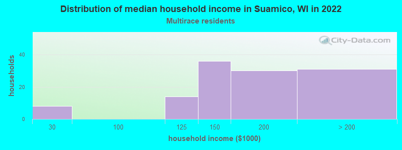 Distribution of median household income in Suamico, WI in 2022