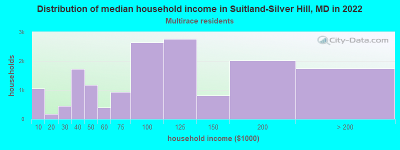 Distribution of median household income in Suitland-Silver Hill, MD in 2022